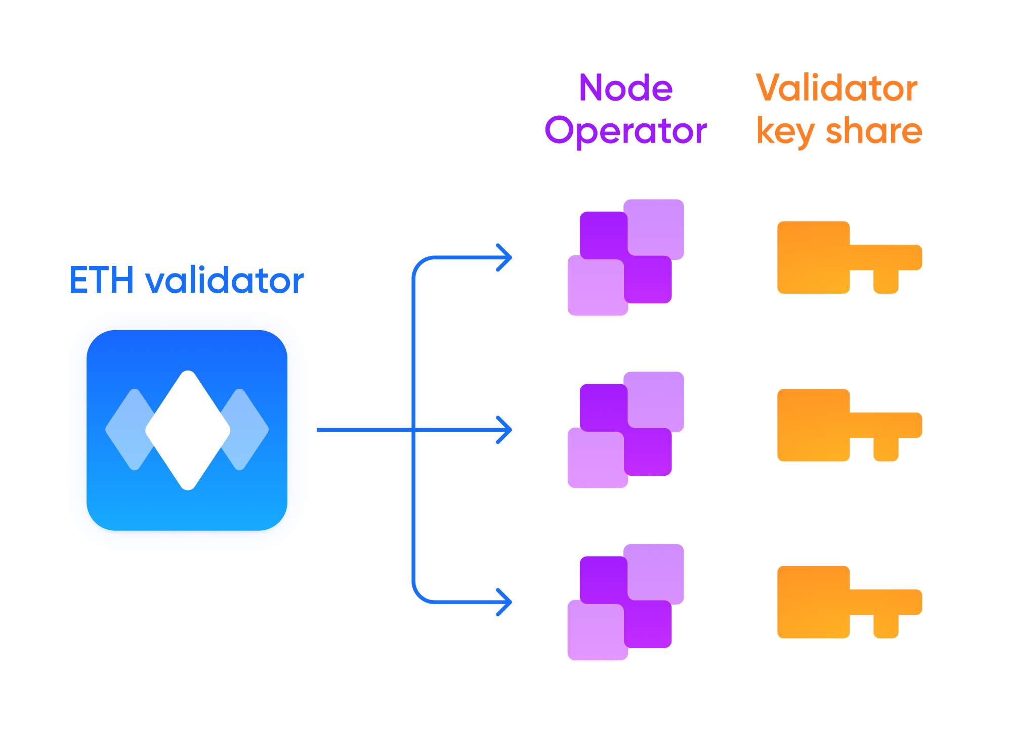 DVT splitting keys