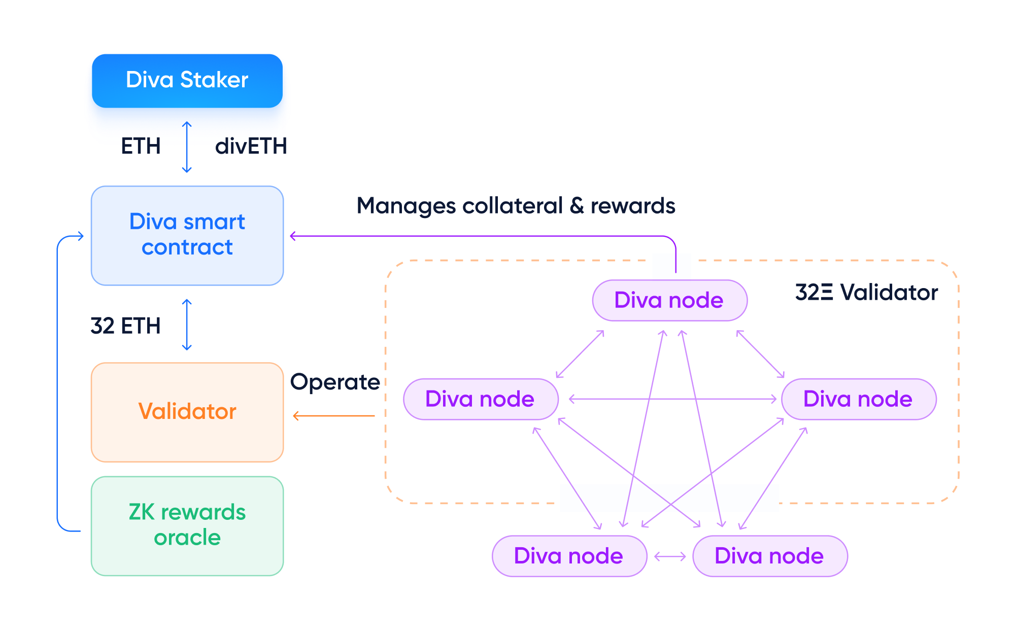 DVT architecture